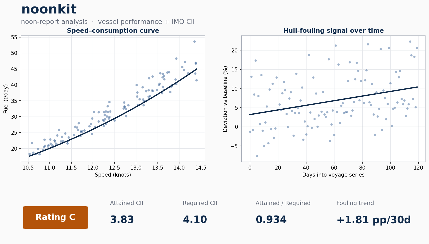 noonkit dashboard showing speed–consumption curve, fouling trend, and an IMO CII rating of C